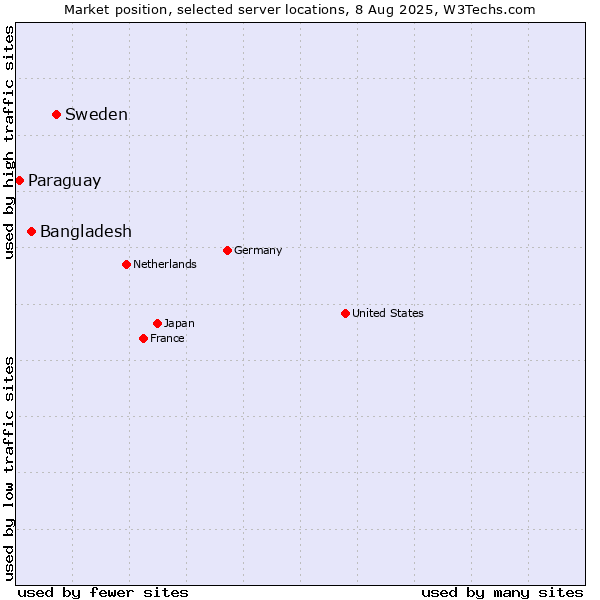 Market position of Sweden vs. Bangladesh vs. Paraguay