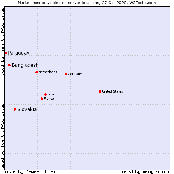 Market position of Slovakia vs. Bangladesh vs. Paraguay