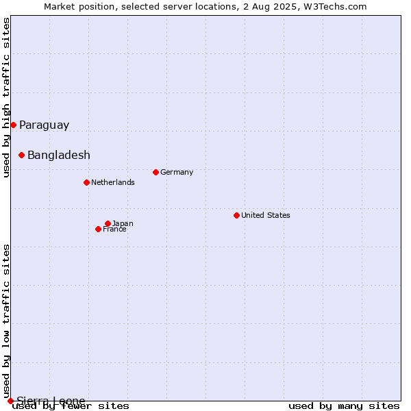 Market position of Bangladesh vs. Paraguay vs. Sierra Leone