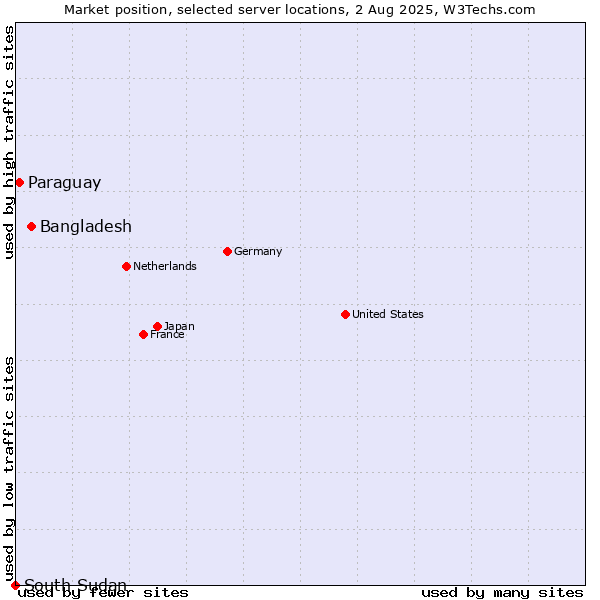 Market position of Bangladesh vs. Paraguay vs. South Sudan