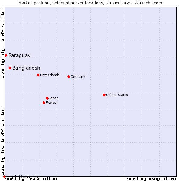 Market position of Bangladesh vs. Paraguay vs. Sint Maarten