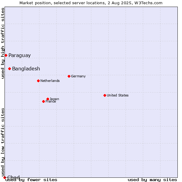 Market position of Bangladesh vs. Paraguay vs. Chad