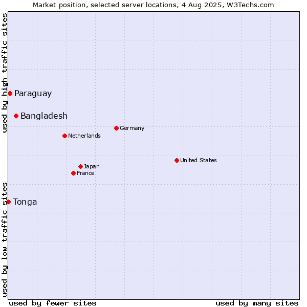 Market position of Bangladesh vs. Paraguay vs. Tonga