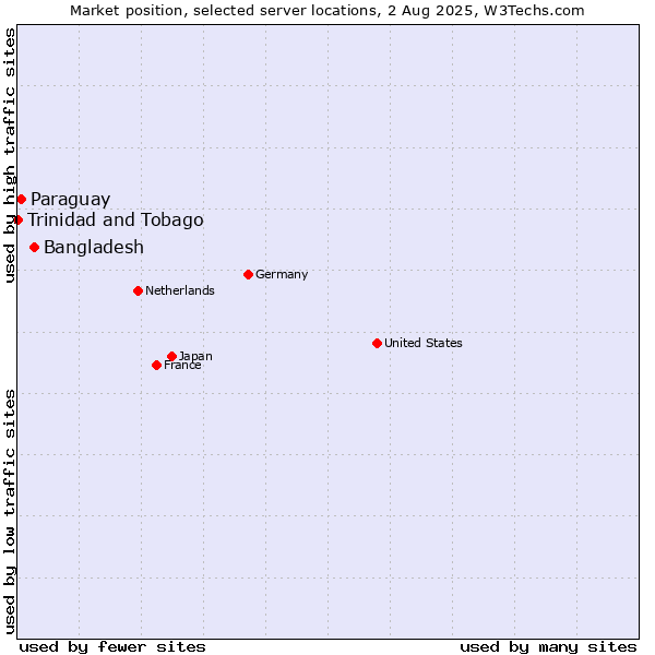 Market position of Bangladesh vs. Paraguay vs. Trinidad and Tobago