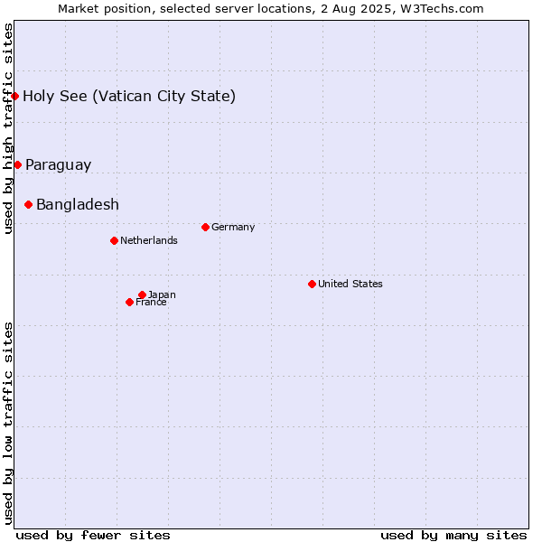 Market position of Bangladesh vs. Paraguay vs. Holy See (Vatican City State)