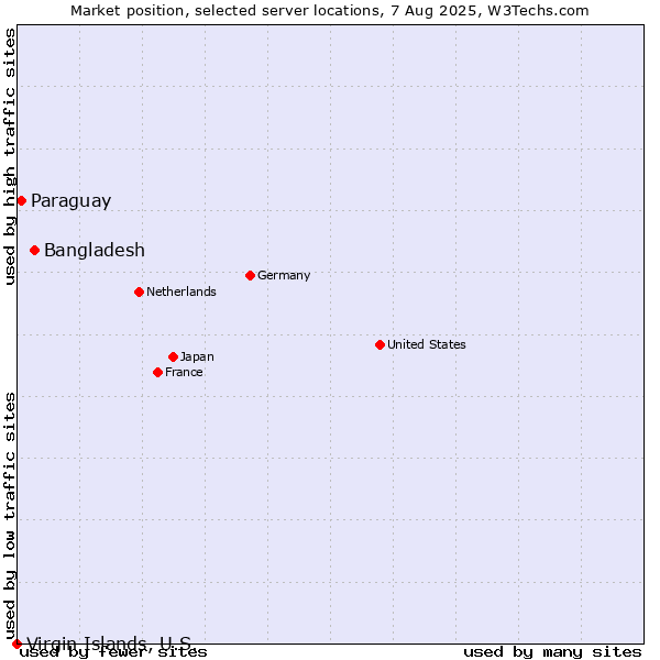 Market position of Bangladesh vs. Paraguay vs. Virgin Islands, U.S.