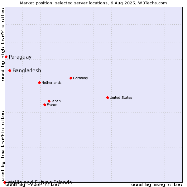 Market position of Bangladesh vs. Paraguay vs. Wallis and Futuna Islands