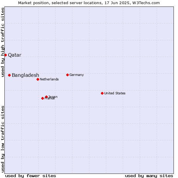 Market position of Bangladesh vs. Qatar