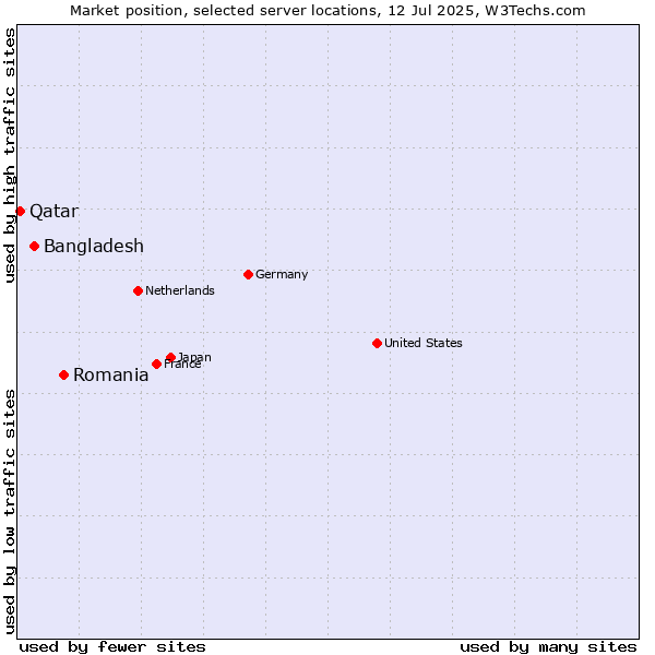 Market position of Romania vs. Bangladesh vs. Qatar