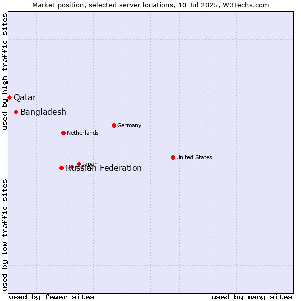Market position of Russian Federation vs. Bangladesh vs. Qatar