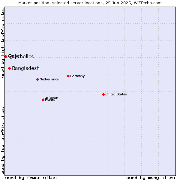 Market position of Bangladesh vs. Seychelles vs. Qatar