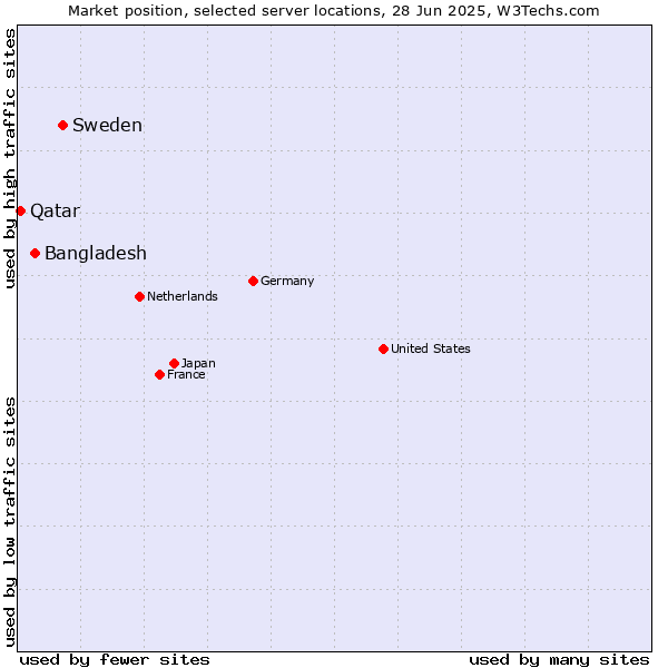 Market position of Sweden vs. Bangladesh vs. Qatar