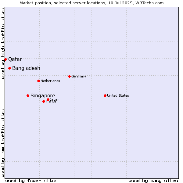 Market position of Singapore vs. Bangladesh vs. Qatar