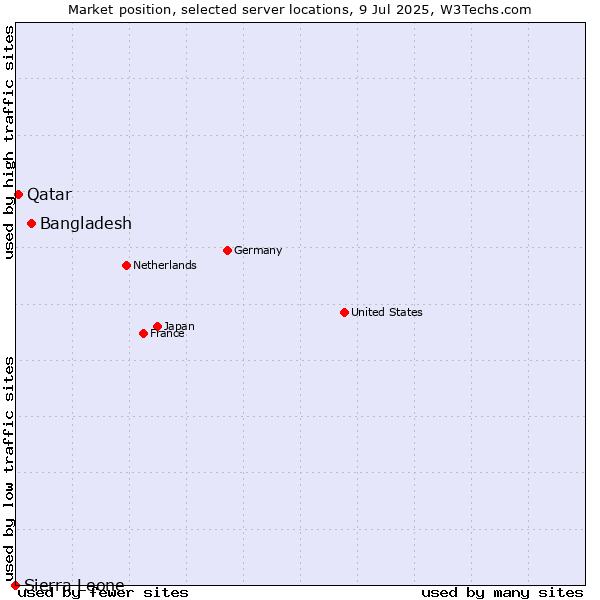 Market position of Bangladesh vs. Qatar vs. Sierra Leone