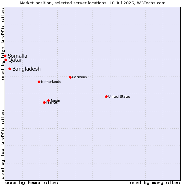 Market position of Bangladesh vs. Qatar vs. Somalia