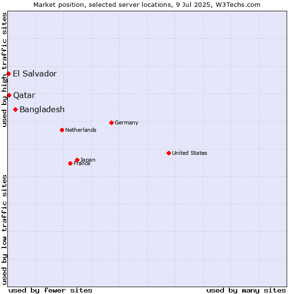 Market position of Bangladesh vs. Qatar vs. El Salvador