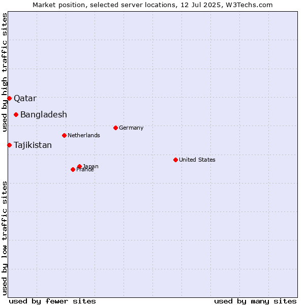 Market position of Bangladesh vs. Qatar vs. Tajikistan
