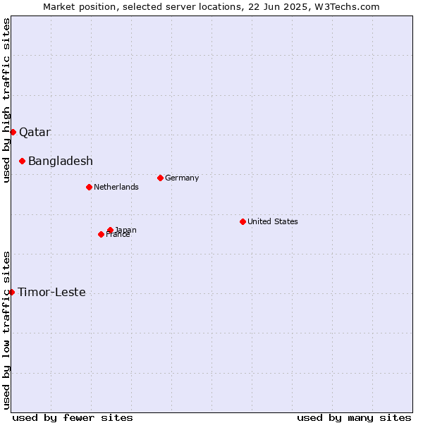 Market position of Bangladesh vs. Qatar vs. Timor-Leste