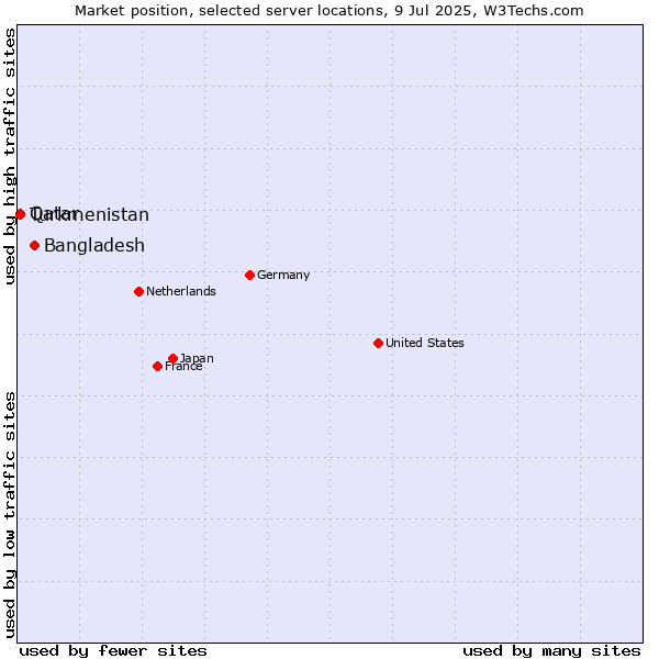 Market position of Bangladesh vs. Qatar vs. Turkmenistan