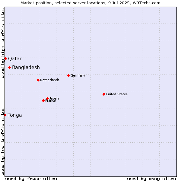Market position of Bangladesh vs. Qatar vs. Tonga