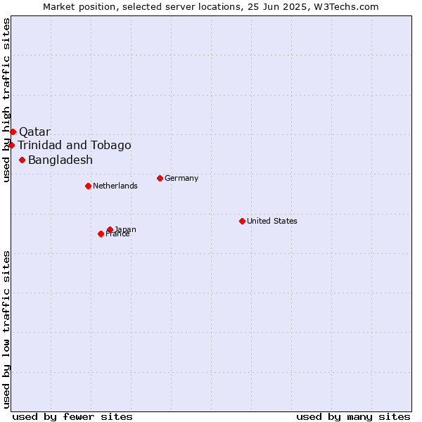 Market position of Bangladesh vs. Qatar vs. Trinidad and Tobago