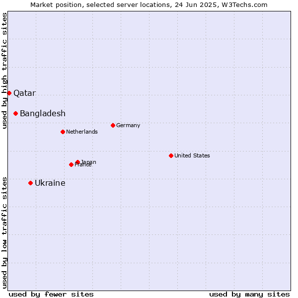 Market position of Ukraine vs. Bangladesh vs. Qatar