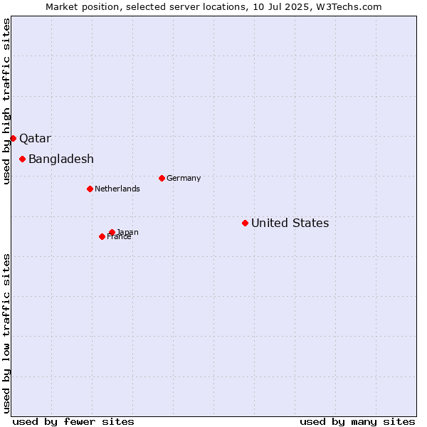 Market position of United States and territories vs. Bangladesh vs. Qatar