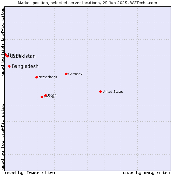 Market position of Bangladesh vs. Uzbekistan vs. Qatar