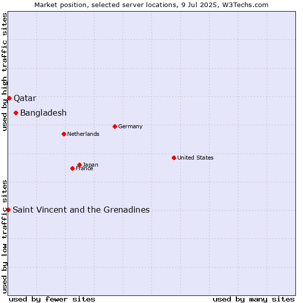 Market position of Bangladesh vs. Qatar vs. Saint Vincent and the Grenadines