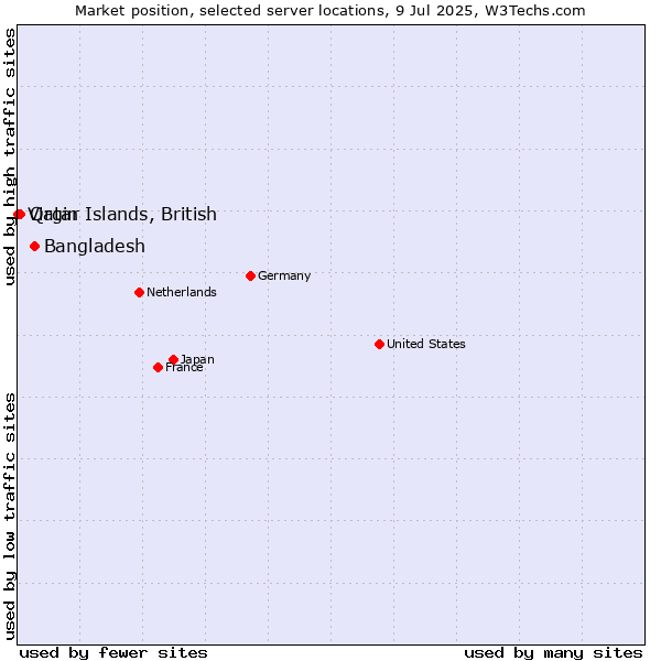 Market position of Bangladesh vs. Qatar vs. Virgin Islands, British