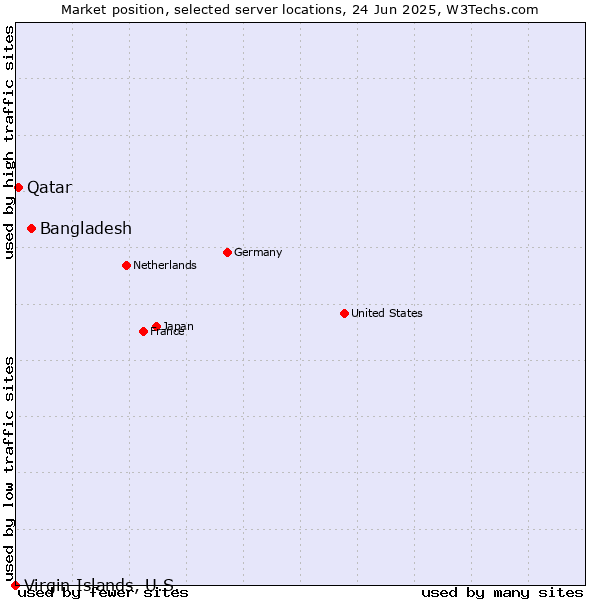 Market position of Bangladesh vs. Qatar vs. Virgin Islands, U.S.