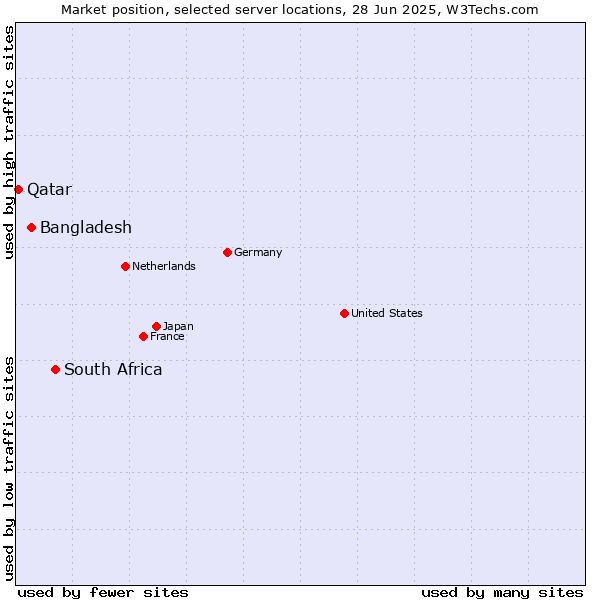 Market position of South Africa vs. Bangladesh vs. Qatar