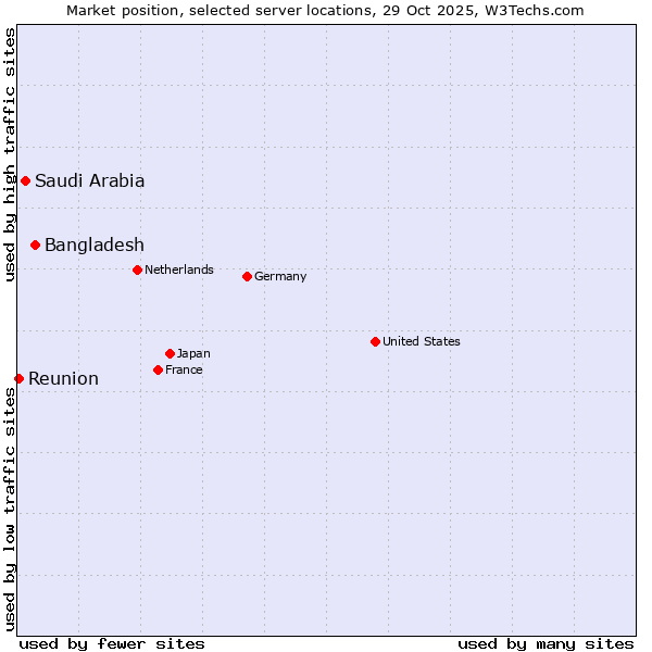 Market position of Bangladesh vs. Saudi Arabia vs. Reunion