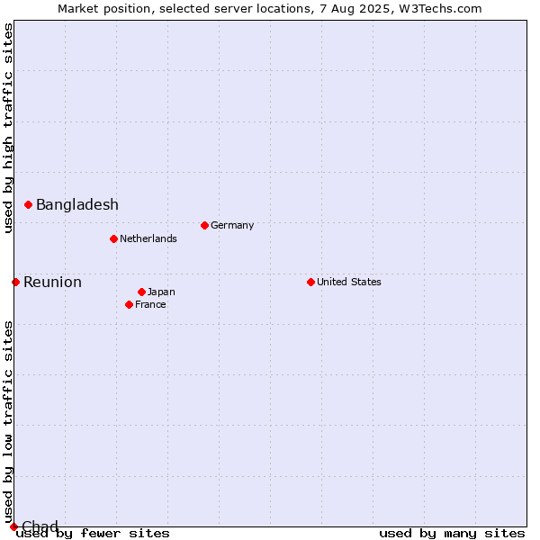 Market position of Bangladesh vs. Reunion vs. Chad