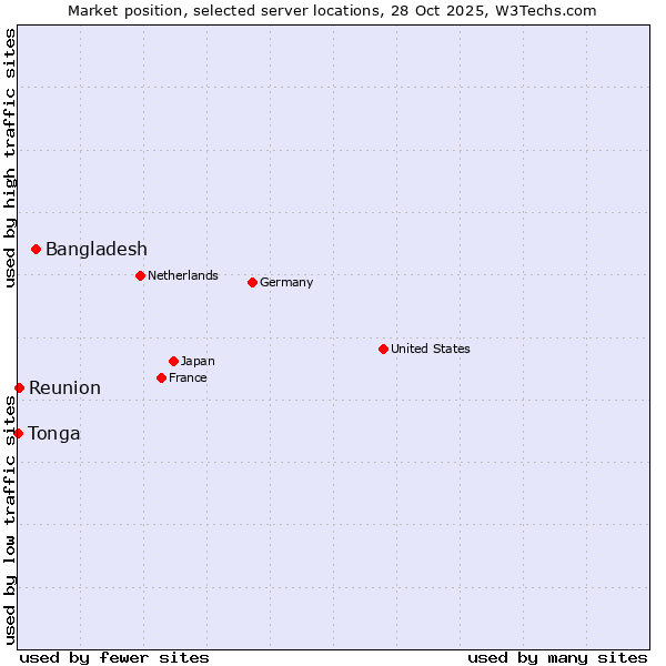Market position of Bangladesh vs. Reunion vs. Tonga
