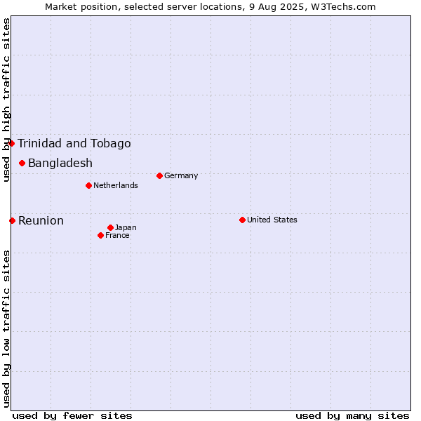 Market position of Bangladesh vs. Reunion vs. Trinidad and Tobago
