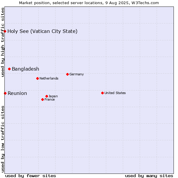 Market position of Bangladesh vs. Reunion vs. Holy See (Vatican City State)