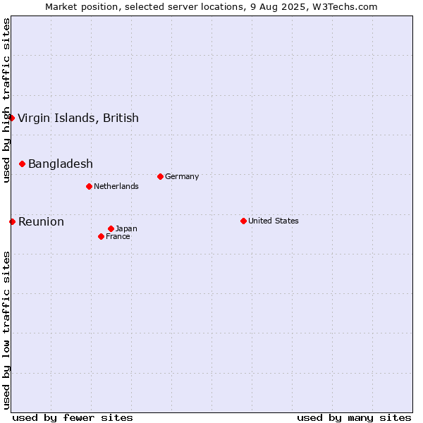 Market position of Bangladesh vs. Reunion vs. Virgin Islands, British