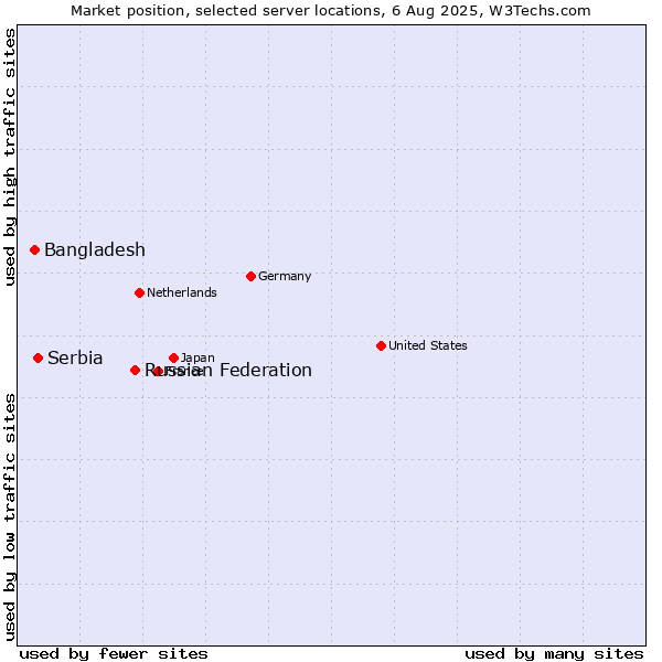 Market position of Russian Federation vs. Serbia vs. Bangladesh