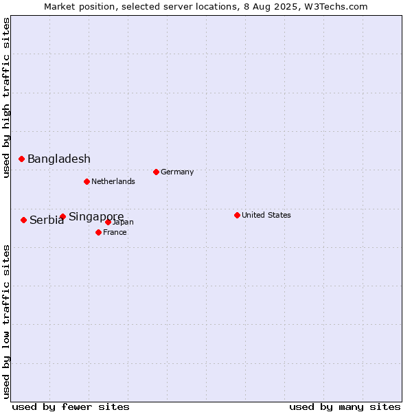 Market position of Singapore vs. Serbia vs. Bangladesh