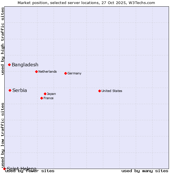 Market position of Serbia vs. Bangladesh vs. Saint Helena