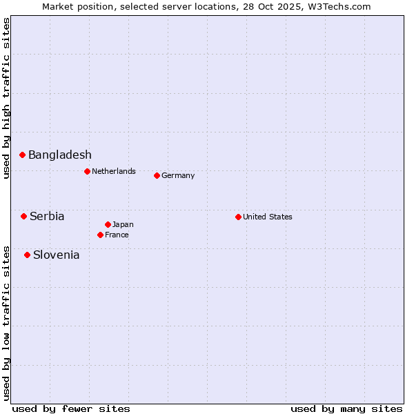 Market position of Slovenia vs. Serbia vs. Bangladesh