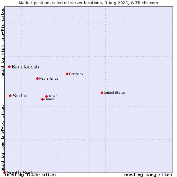 Market position of Serbia vs. Bangladesh vs. South Sudan