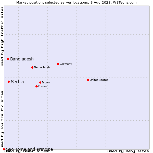 Market position of Serbia vs. Bangladesh vs. Sao Tome and Principe