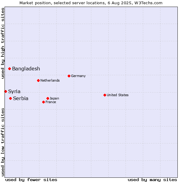 Market position of Serbia vs. Bangladesh vs. Syria