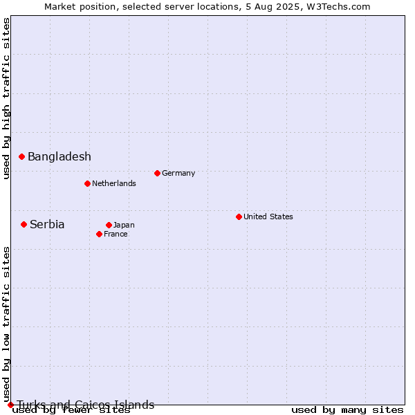 Market position of Serbia vs. Bangladesh vs. Turks and Caicos Islands