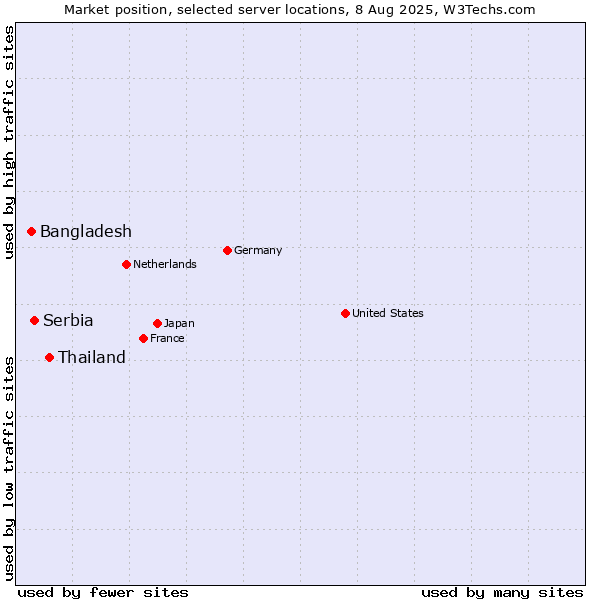 Market position of Thailand vs. Serbia vs. Bangladesh