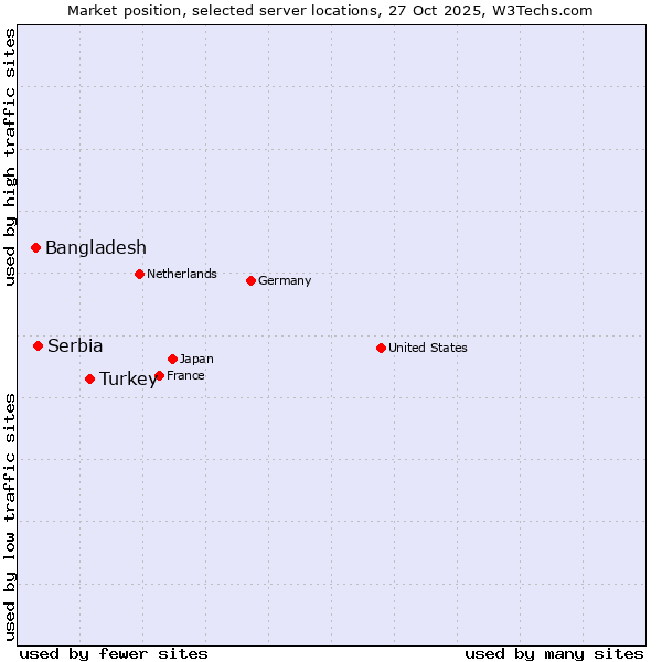 Market position of Turkey vs. Serbia vs. Bangladesh