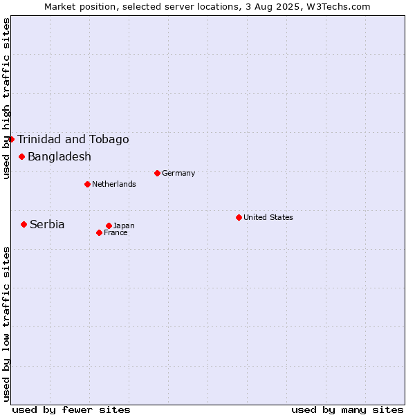 Market position of Serbia vs. Bangladesh vs. Trinidad and Tobago