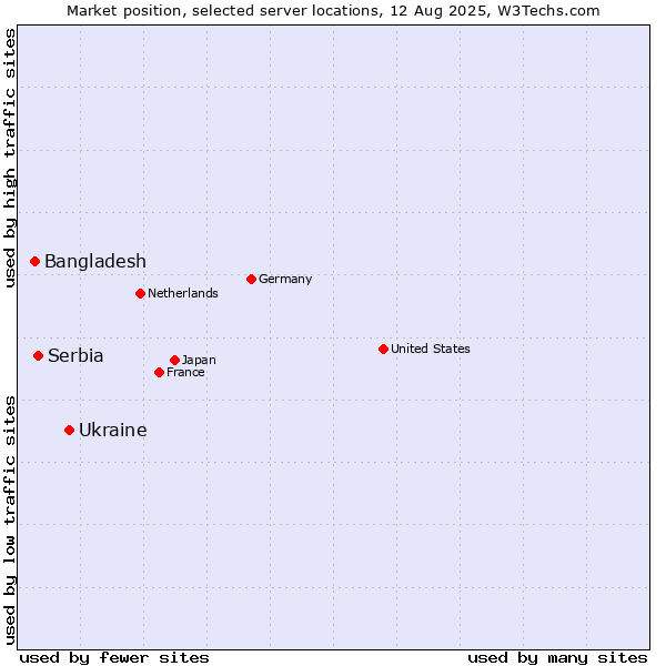 Market position of Ukraine vs. Serbia vs. Bangladesh